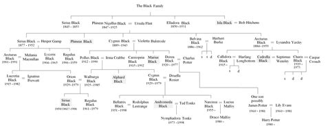 Image - Black Family Tree.png - Harry Potter Wiki