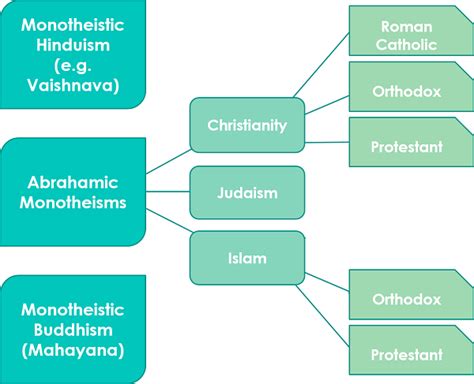 Monotheism: Explanation and Examples