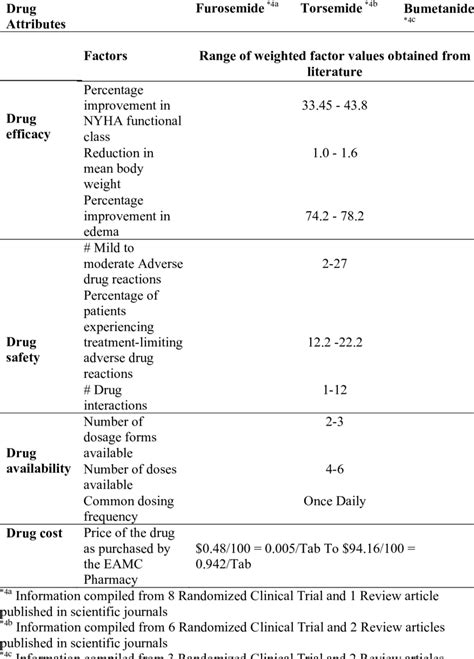 Range of factor values for Loop Diuretics drug class: | Download Table