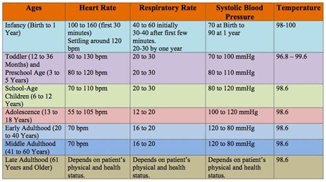 Printable Pediatric Vital Signs Chart