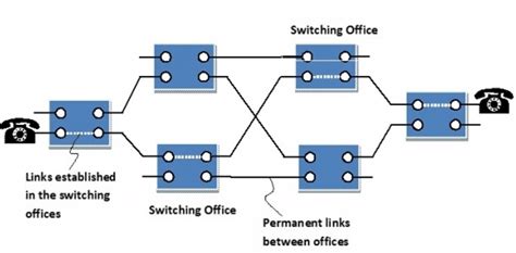 Difference between Circuit Switching and Packet Switching