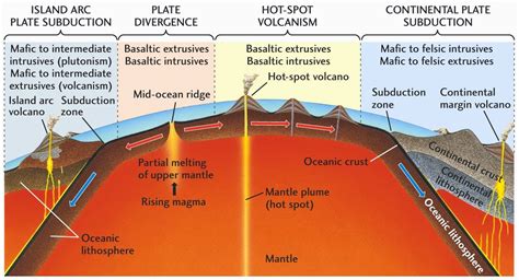 The Relationship Between Igneous Rocks & Tectonic Plates | Plate tectonics, Earth science, Earth ...