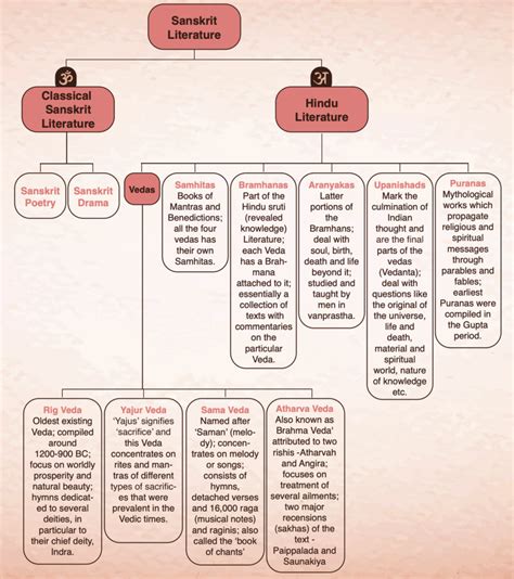 Ancient Indian Literature - UPSC