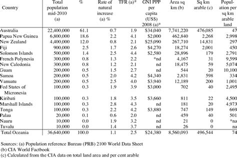 Population of Oceania, 2010 | Download Table