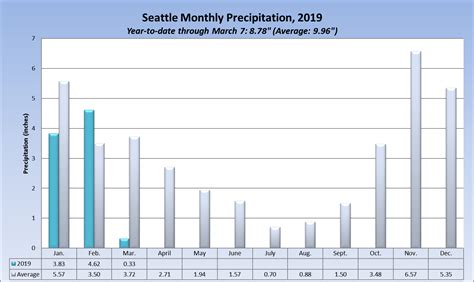 2019 Rainfall - Seattle Weather Blog