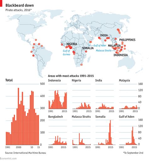 High-seas piracy hits a two-decade low - Daily chart