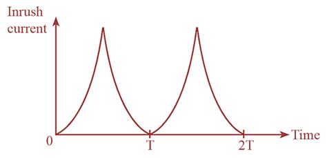 What is Transformer Inrush Current? Waveform, Nature & Problems ...