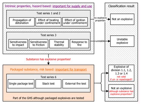 Schematic overview of the classification of explosives according to the... | Download Scientific ...