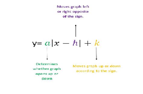 Int. Algebra II - Alexa Ghulam: How to Graph Absolute Value Equations