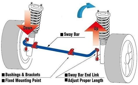 How does a Sway Bar work?