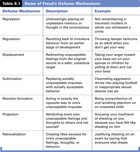 Defense Mechanisms Freud Quotes On. QuotesGram