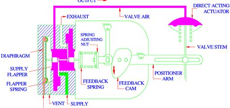 Pneumatic Valve Positioner Working Principle • VRC