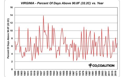 Virginia and Climate Change - Separating Fact from Fiction - CO2 Coalition