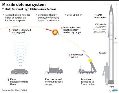 Infographics: The THAAD missile defense system