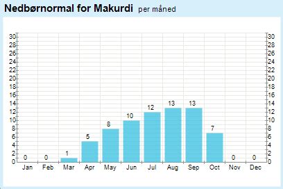 35: Mean monthly rainfall in Makurdi Source: Accuweather (2019) | Download Scientific Diagram