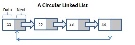 Circular Linked List