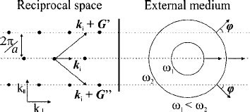 Reciprocal lattice of a hexagonal 2D PhC ͑ solid dots on the left ͒ and ...