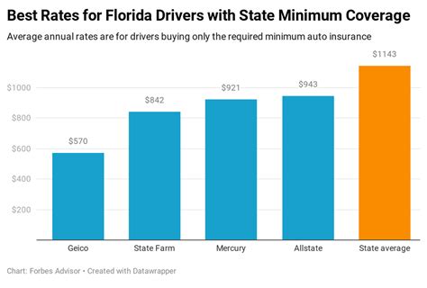 Florida Car Insurance Guide – Forbes Advisor