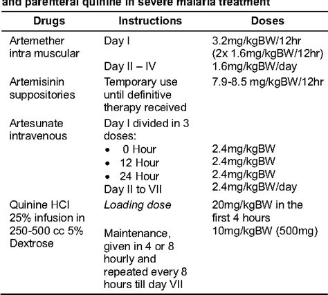 Malaria Treatment Drugs