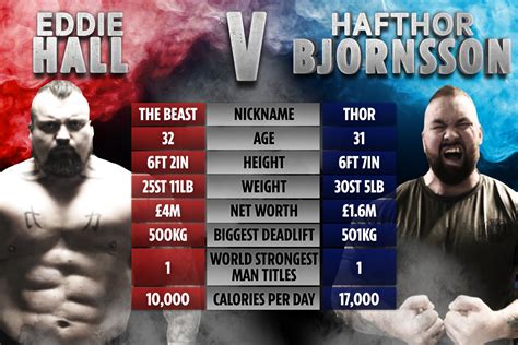 Eddie Hall vs Thor: How two strongmen compare with largest ever boxing ...