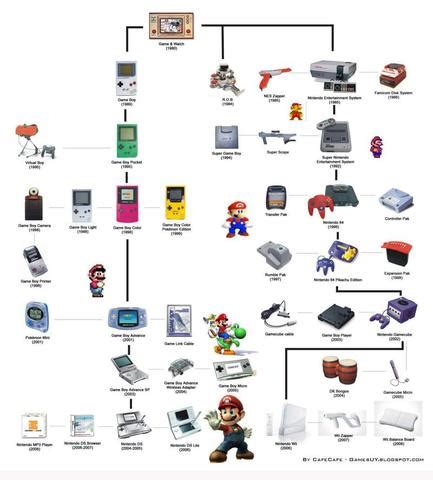 The History of Nintendo timeline | Timetoast timelines