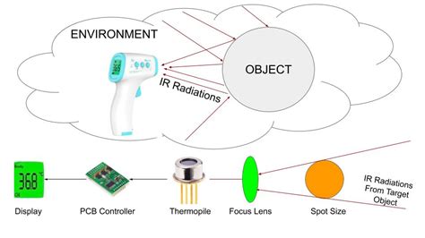 How does Infrared Thermometers Work? : Application Advantages