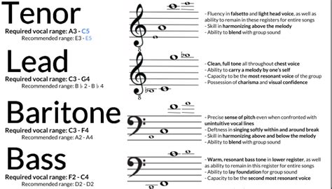 Made this quick guide for the vocal ranges and demands of each part. It's a little sloppy, but ...