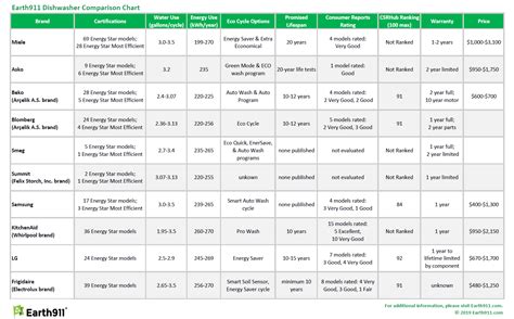 10 Greenest Dishwashers - Earth911