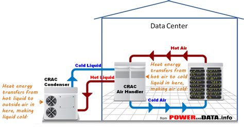 Cooling Unit: Crac Cooling Unit