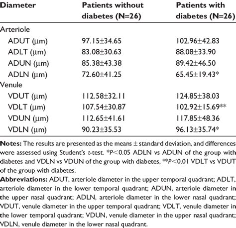 characteristics of arteriole diameter and venule diameter of the... | Download Table