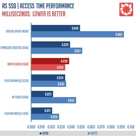 ADATA Ultimate SU800 (256 GB) SSD Review