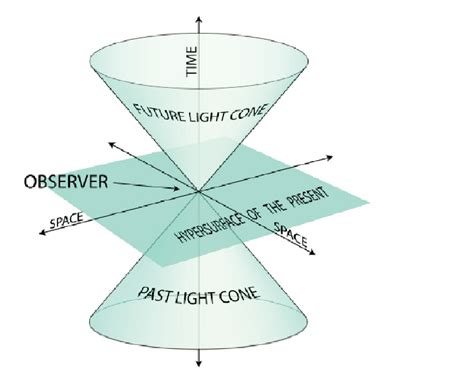 Light cone. Causal future, past, and the present plane of the central ...