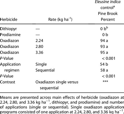 Eleusine indica control on August 17, 2018 following pre- emergence ...