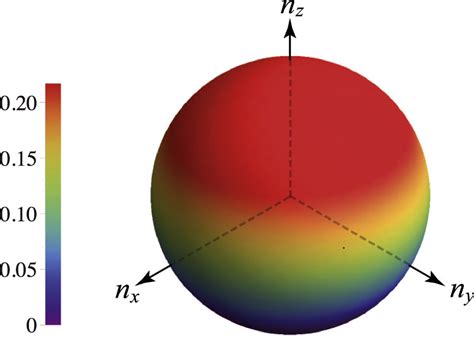 Density plot over the unit sphere (the scale is indicated on the left)... | Download Scientific ...