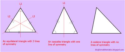 The Math Blog: Which triangle has one single line of symmetry?