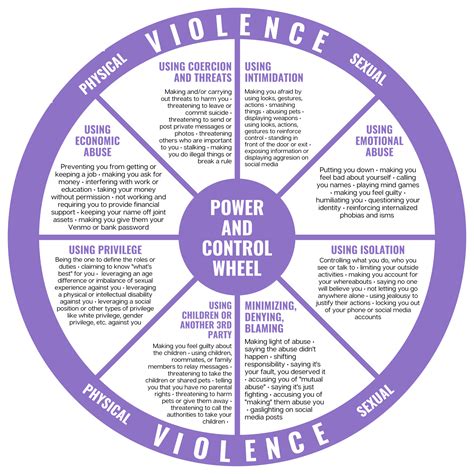 Power and Control Wheel | Anti-Violence Initiatives