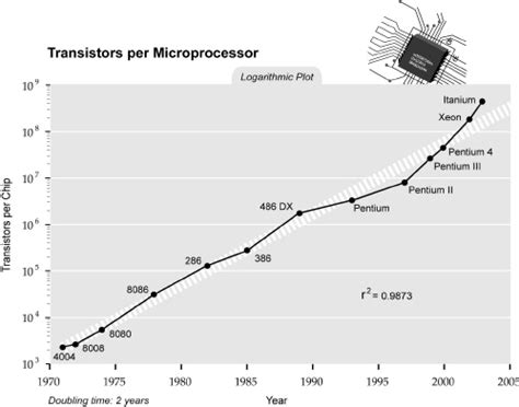 Singularity is Near -SIN Graph - Transistor per Microprocessor