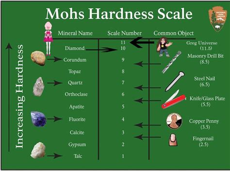 Updated Mohs' Hardness Scale : stevenuniverse