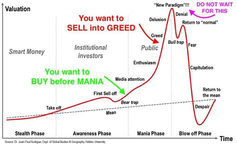 STOCK MARKET PSYCHOLOGY 101 (Market Emotion cycle/ Greed & Fear cycle) [SAVE for future ...