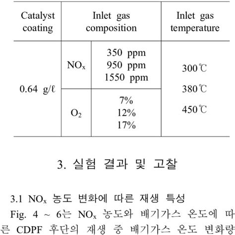 Standard composition of exhaust gas | Download Table