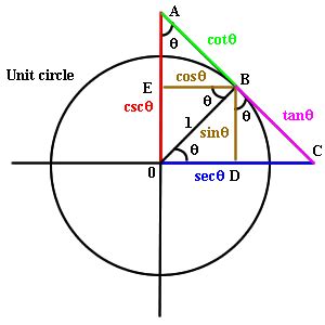 Trigonometry The Unit Circle