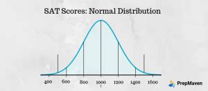 What is a Good SAT Score for 2024? (And 6 Steps to Get One) - PrepMaven