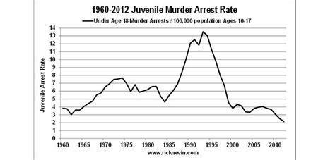 Juvenile Crime Rate Continues to Drop | Equal Justice Initiative