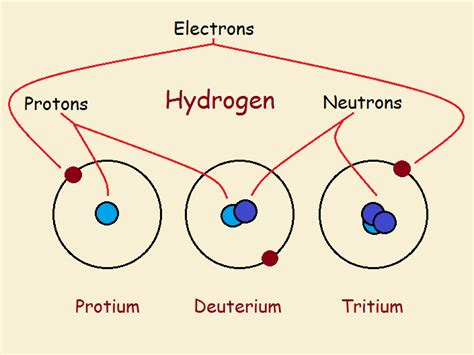 an image of hydrogens and protons