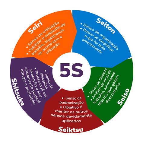 O Que Significa 5s Em Segurança Do Trabalho