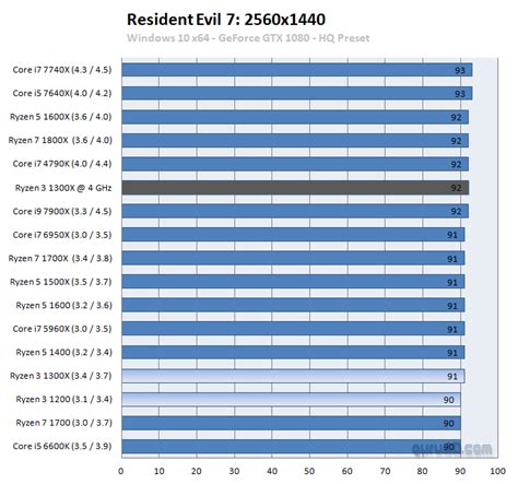 AMD Ryzen 3 1200 and 1300X review (Page 24)