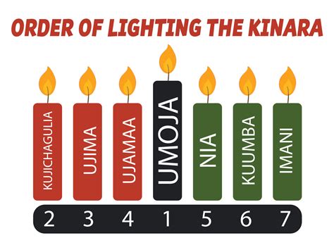 Infographic vector illustration name of principles and proper order of lightning the kinara ...