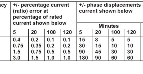 Electrical Standards: Current Transformer Technical Specifications