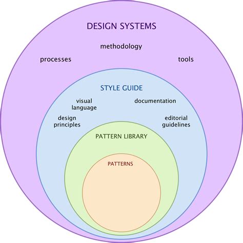 Figure 11. Design systems.