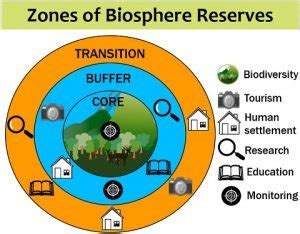 What are Biosphere Reserves? Definition, Key Facts, Functions & Zones - Biology Reader